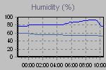 Humidity Graph Thumbnail