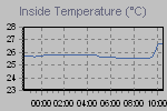 Inside Temperature Graph Thumbnail