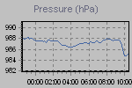Pressure Graph Thumbnail