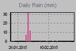 Daily Rain Graph Thumbnail