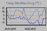 Temp Min/Max Graph Thumbnail
