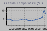 Temperature Graph Thumbnail