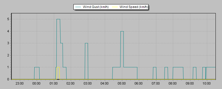 Weather Graphs